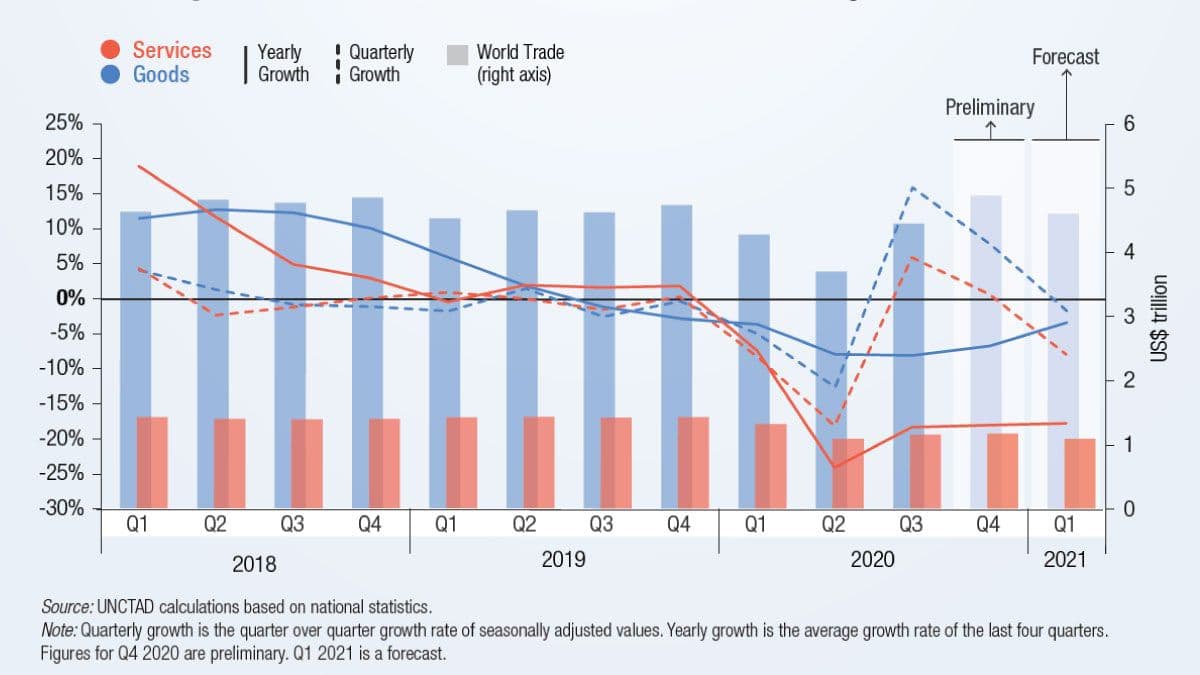 تجارت جهانی در سال ۲۰۲۰ و پیش‌بینی سال ۲۰۲۱