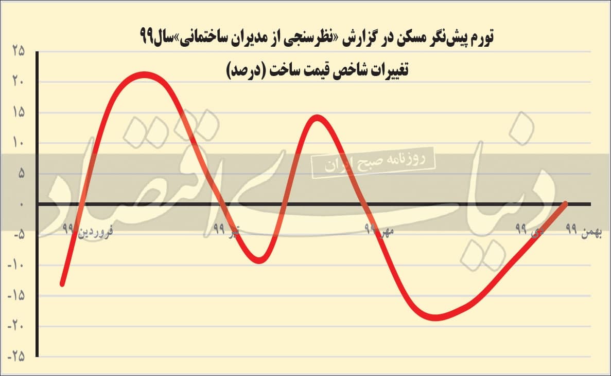 پالس پیش‌نگر از تورم مسکن